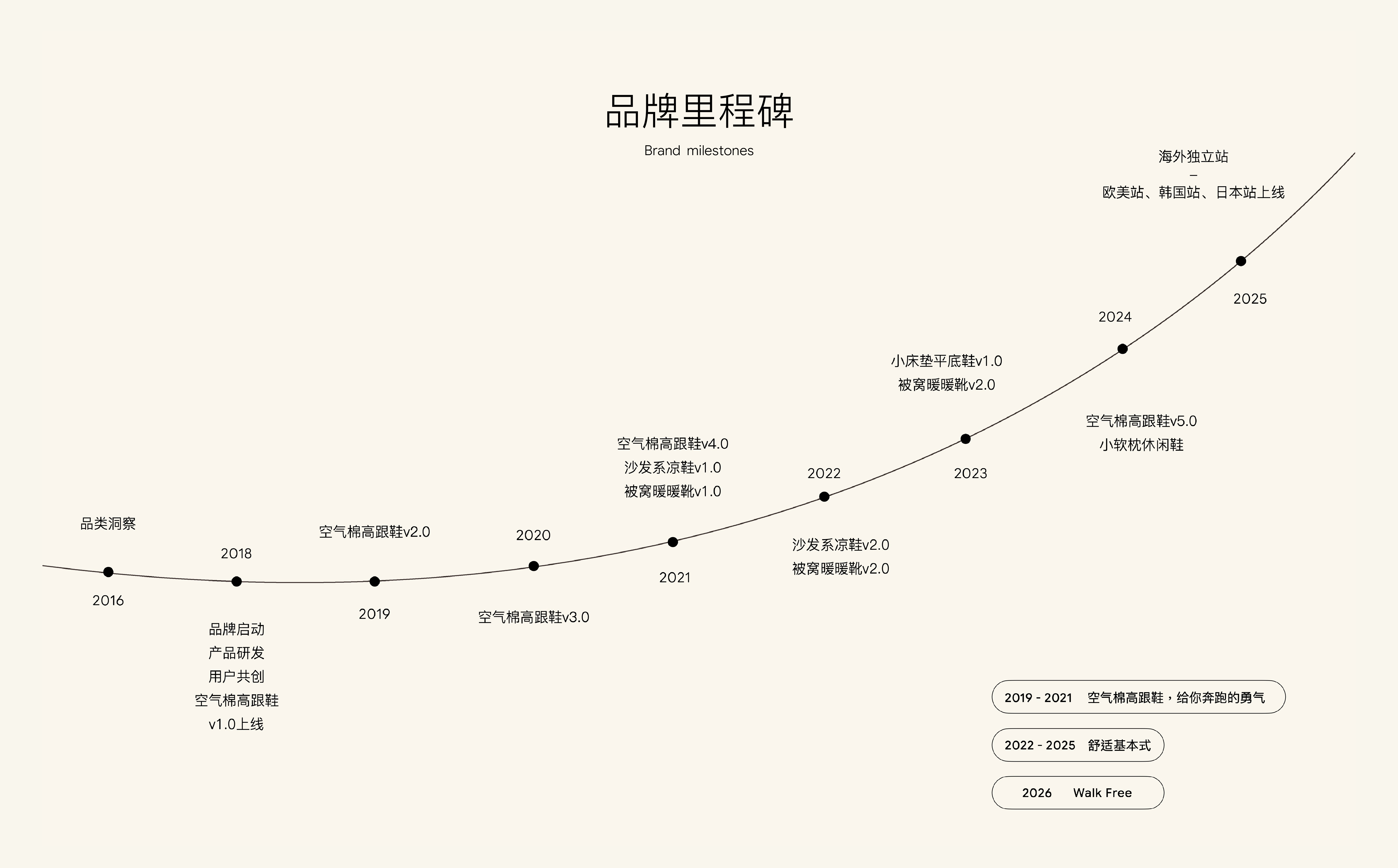 品牌里程碑